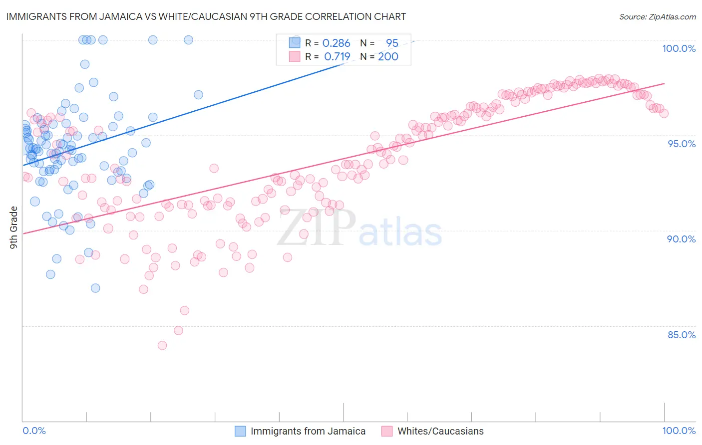 Immigrants from Jamaica vs White/Caucasian 9th Grade