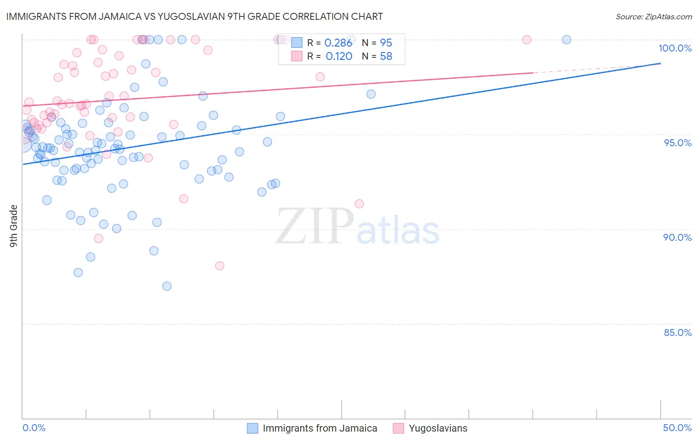 Immigrants from Jamaica vs Yugoslavian 9th Grade