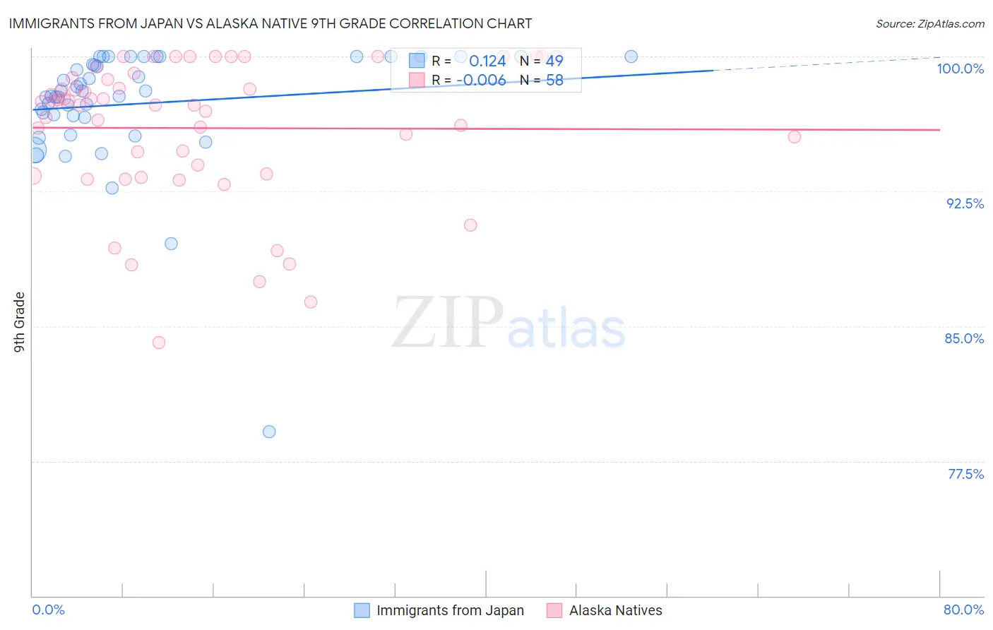 Immigrants from Japan vs Alaska Native 9th Grade