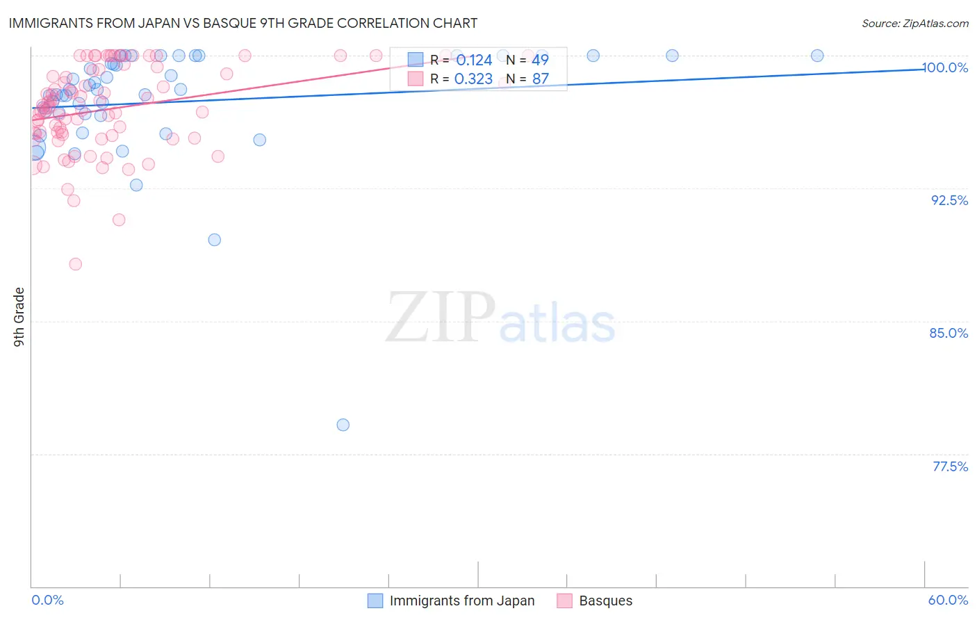 Immigrants from Japan vs Basque 9th Grade