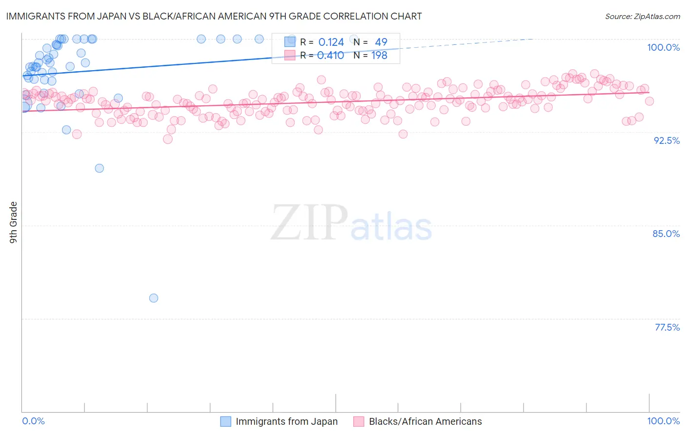 Immigrants from Japan vs Black/African American 9th Grade