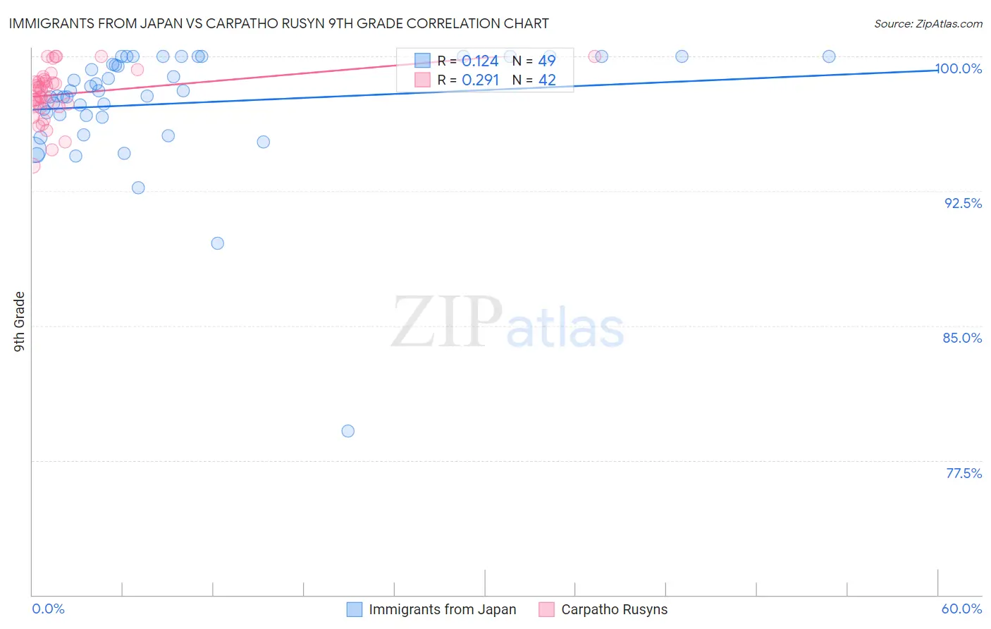 Immigrants from Japan vs Carpatho Rusyn 9th Grade