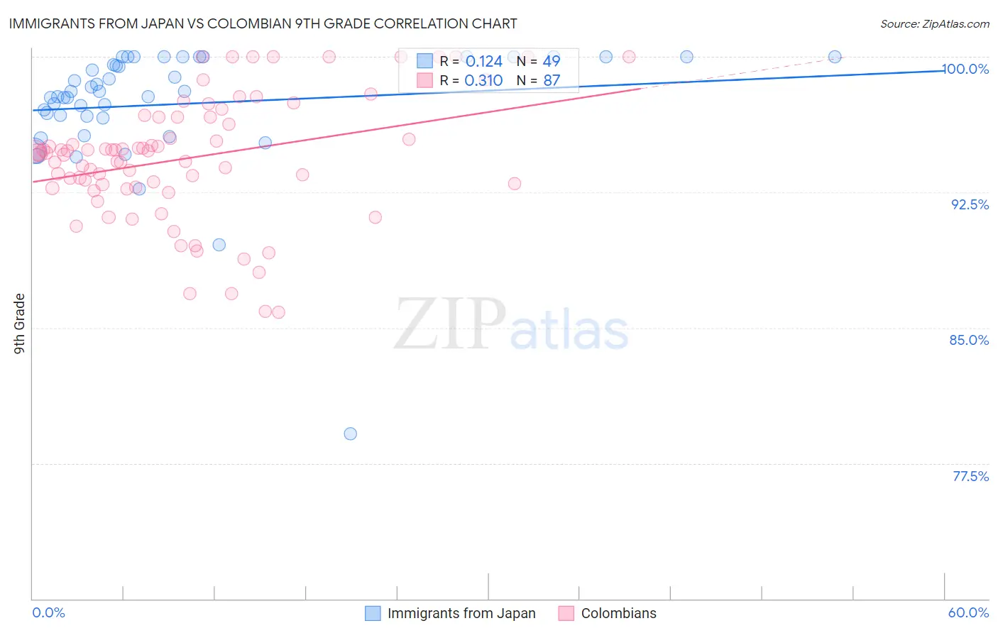 Immigrants from Japan vs Colombian 9th Grade
