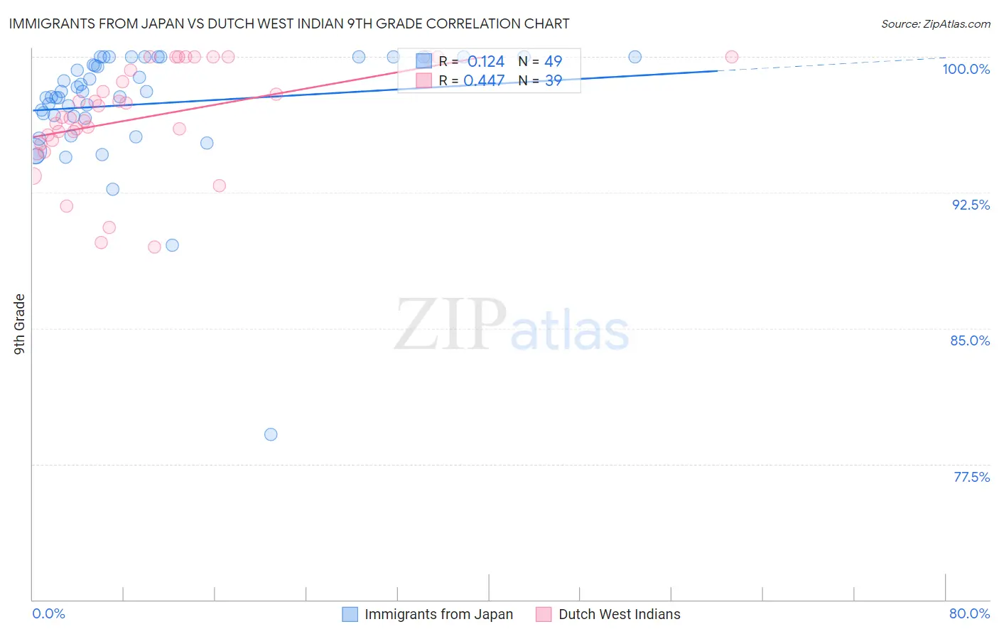 Immigrants from Japan vs Dutch West Indian 9th Grade