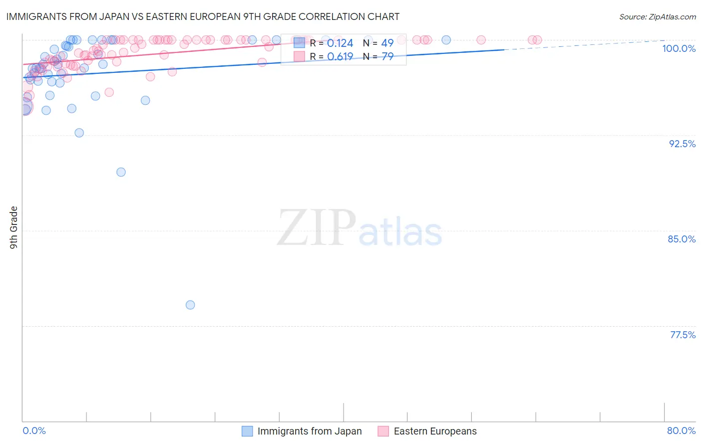 Immigrants from Japan vs Eastern European 9th Grade