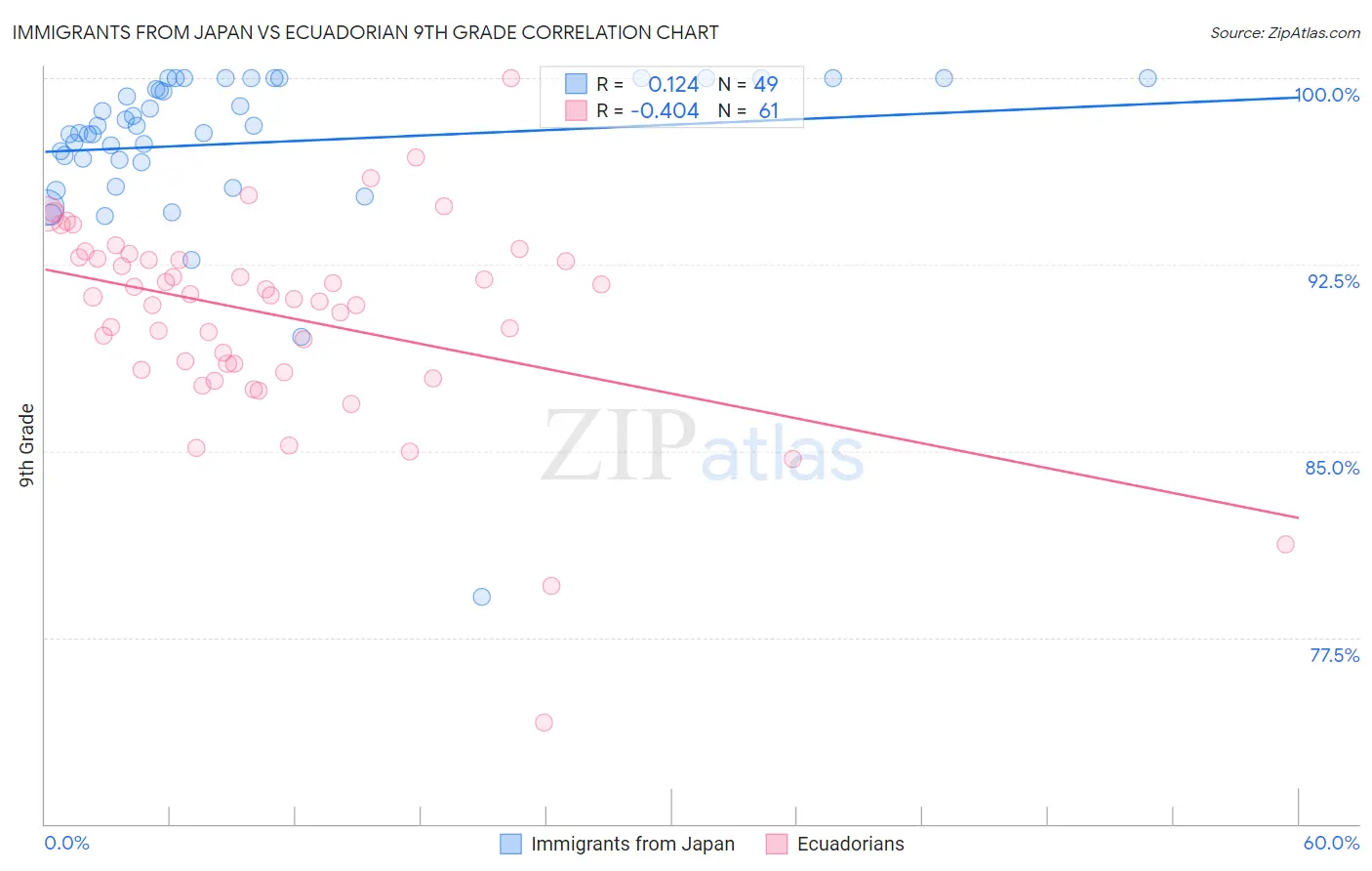 Immigrants from Japan vs Ecuadorian 9th Grade