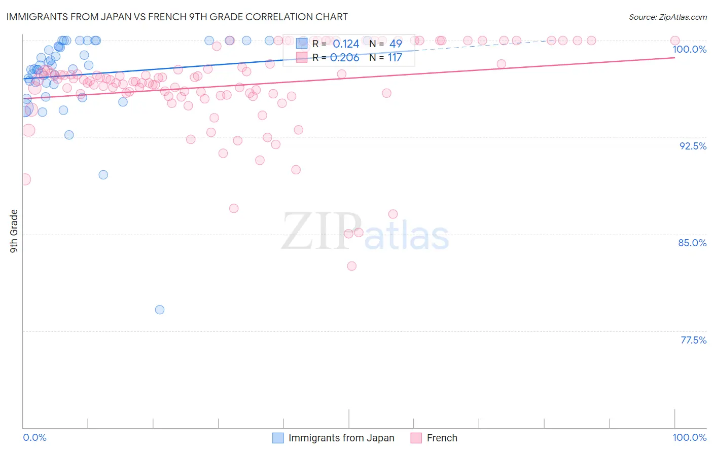 Immigrants from Japan vs French 9th Grade