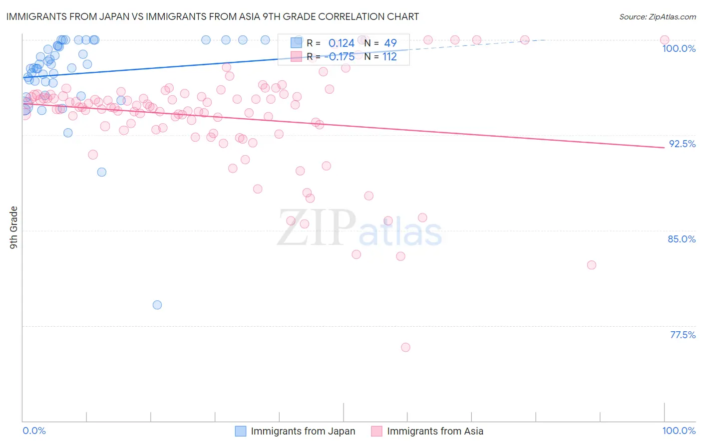 Immigrants from Japan vs Immigrants from Asia 9th Grade