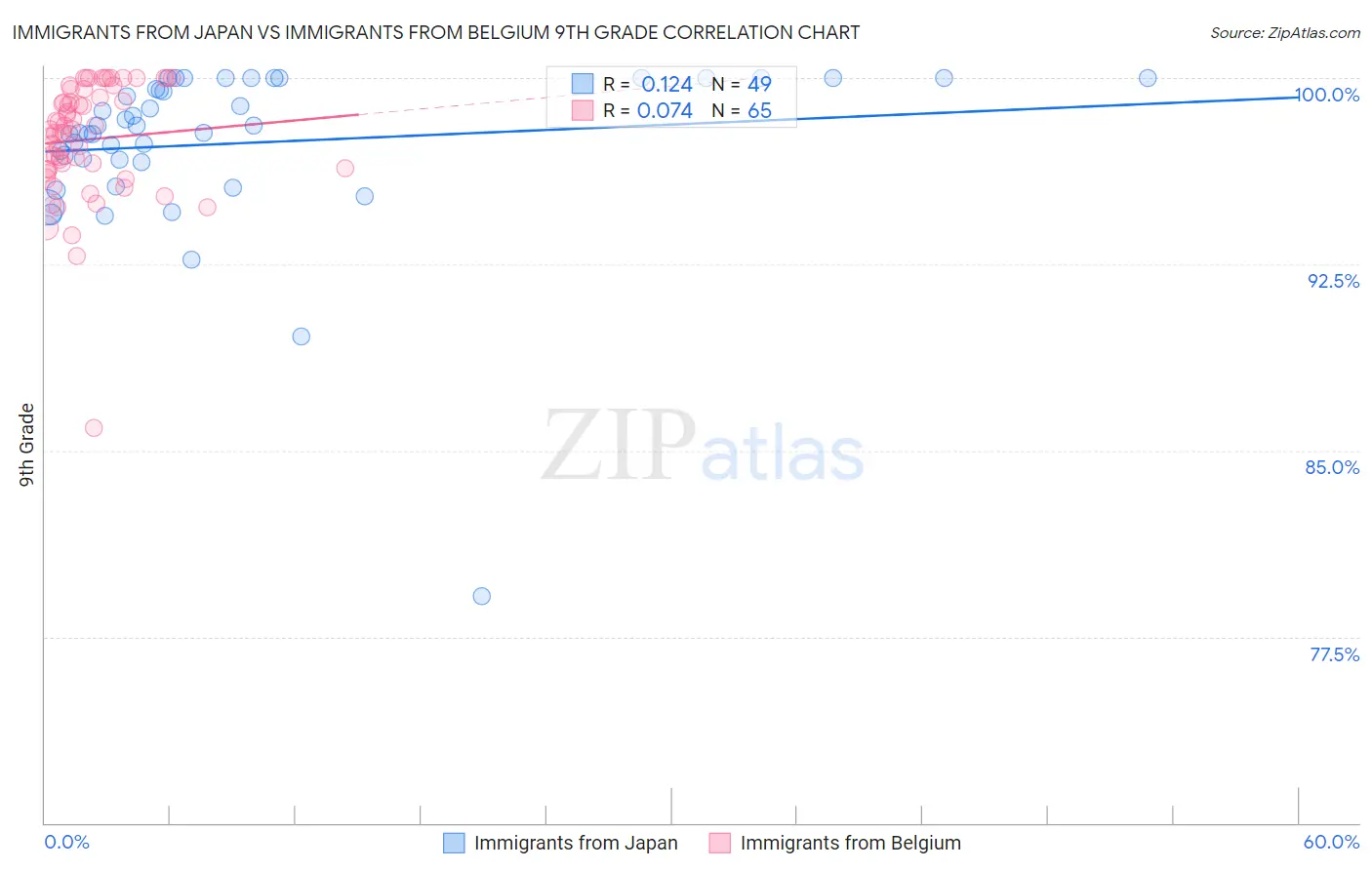 Immigrants from Japan vs Immigrants from Belgium 9th Grade