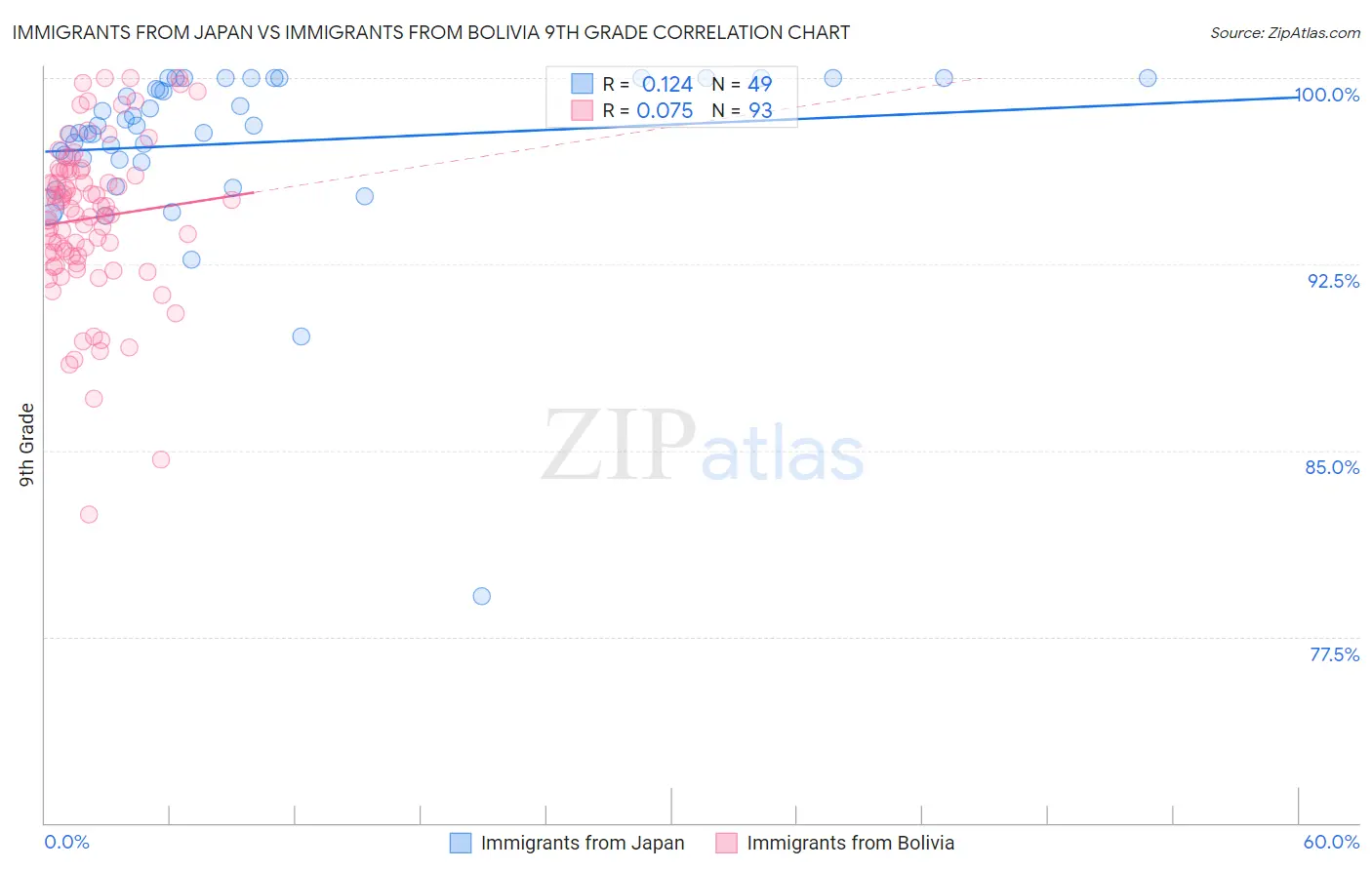 Immigrants from Japan vs Immigrants from Bolivia 9th Grade