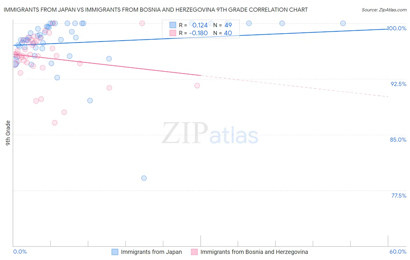 Immigrants from Japan vs Immigrants from Bosnia and Herzegovina 9th Grade