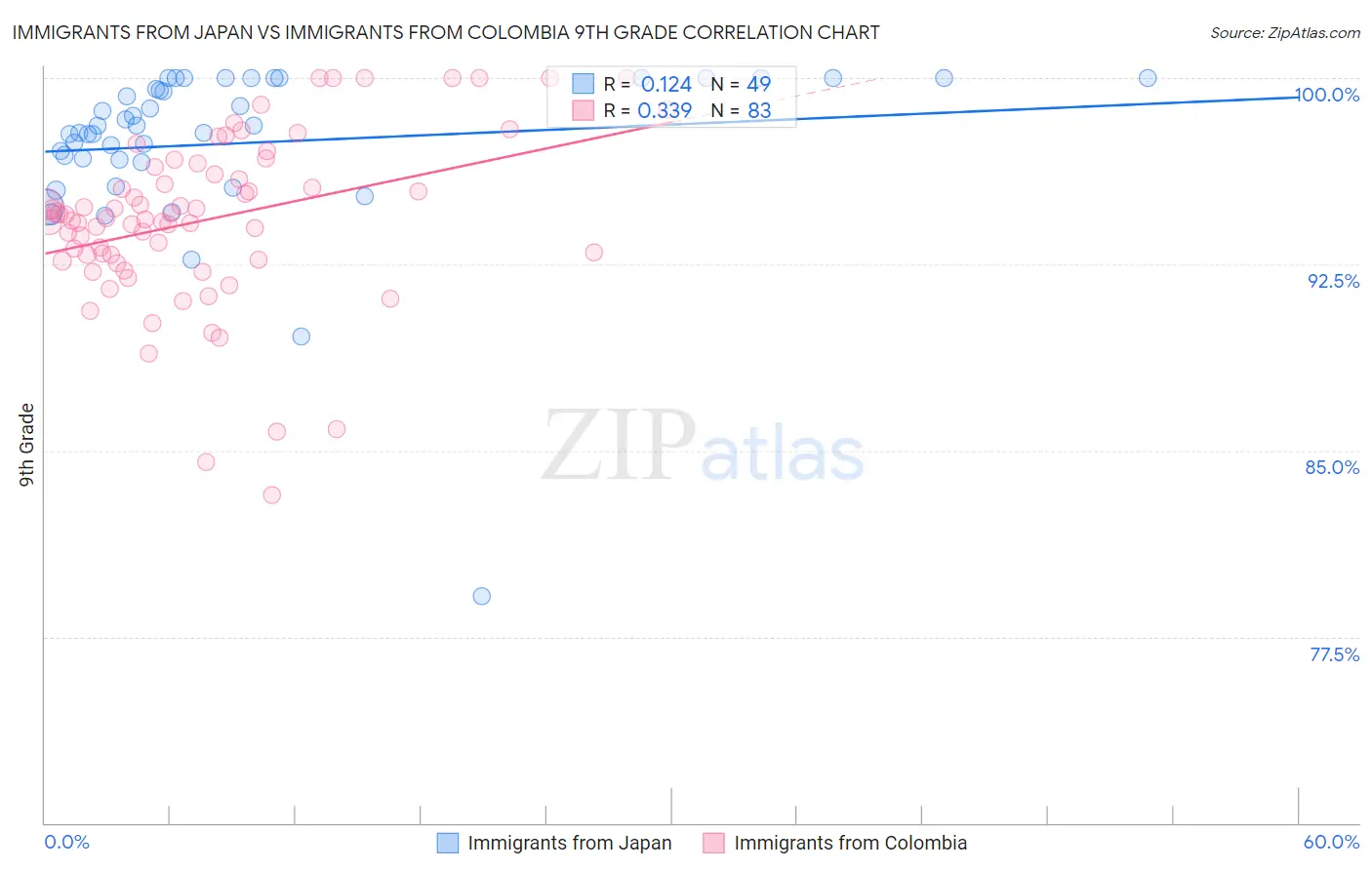 Immigrants from Japan vs Immigrants from Colombia 9th Grade