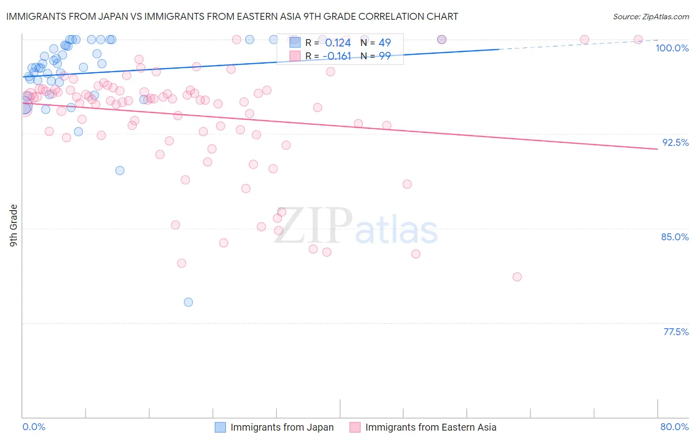Immigrants from Japan vs Immigrants from Eastern Asia 9th Grade