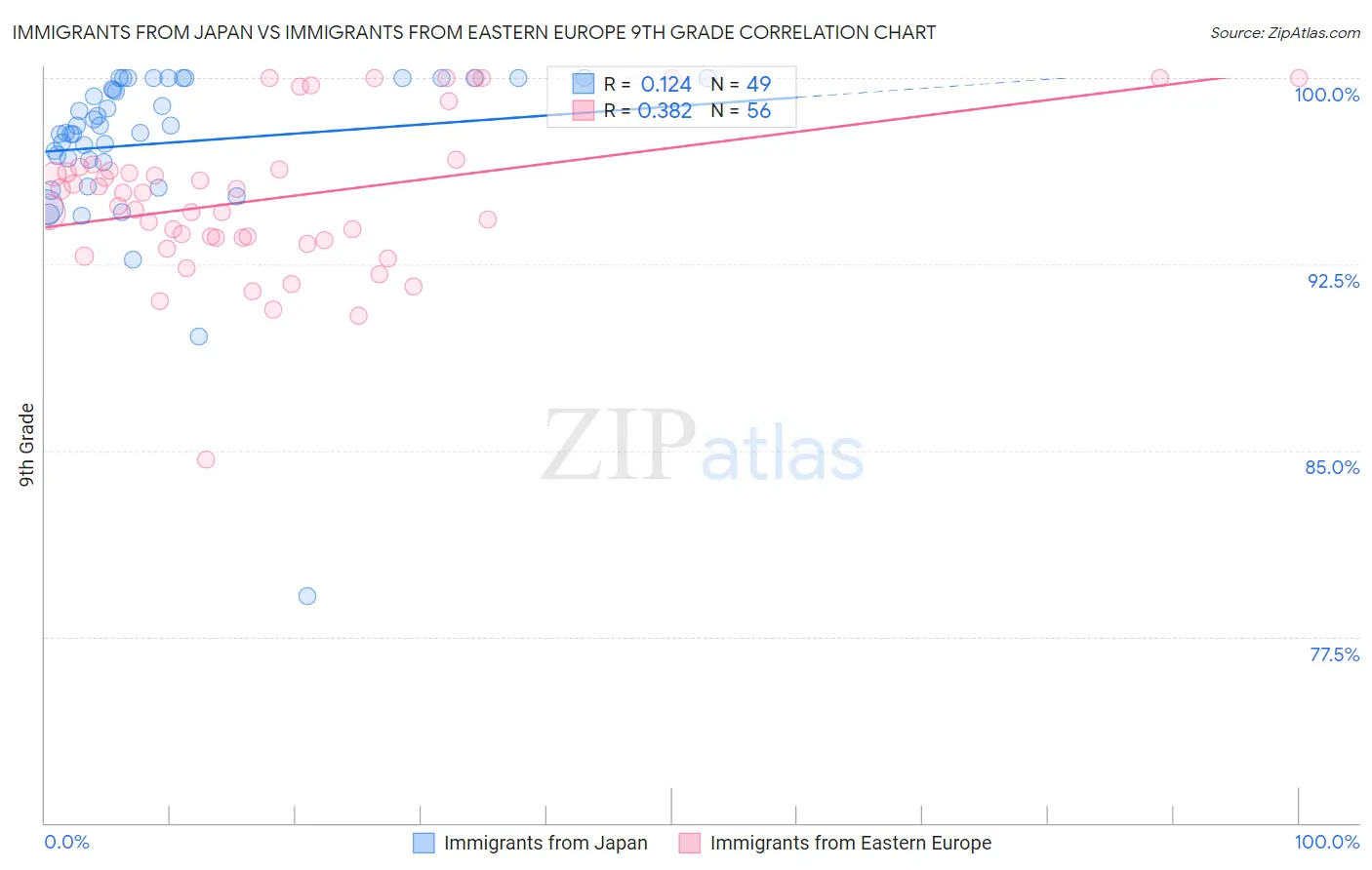 Immigrants from Japan vs Immigrants from Eastern Europe 9th Grade