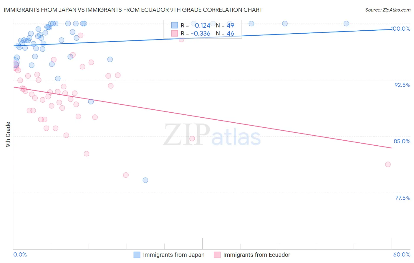 Immigrants from Japan vs Immigrants from Ecuador 9th Grade