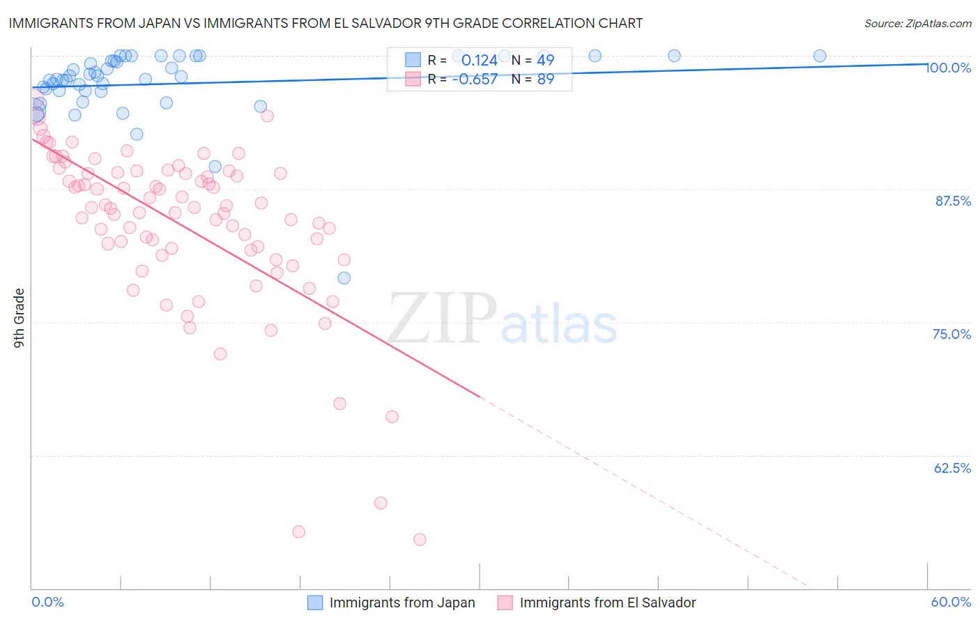 Immigrants from Japan vs Immigrants from El Salvador 9th Grade