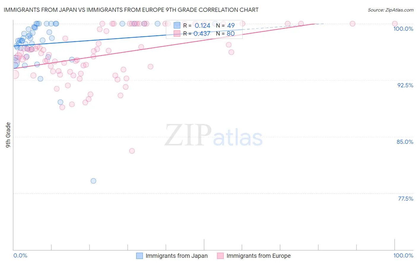 Immigrants from Japan vs Immigrants from Europe 9th Grade