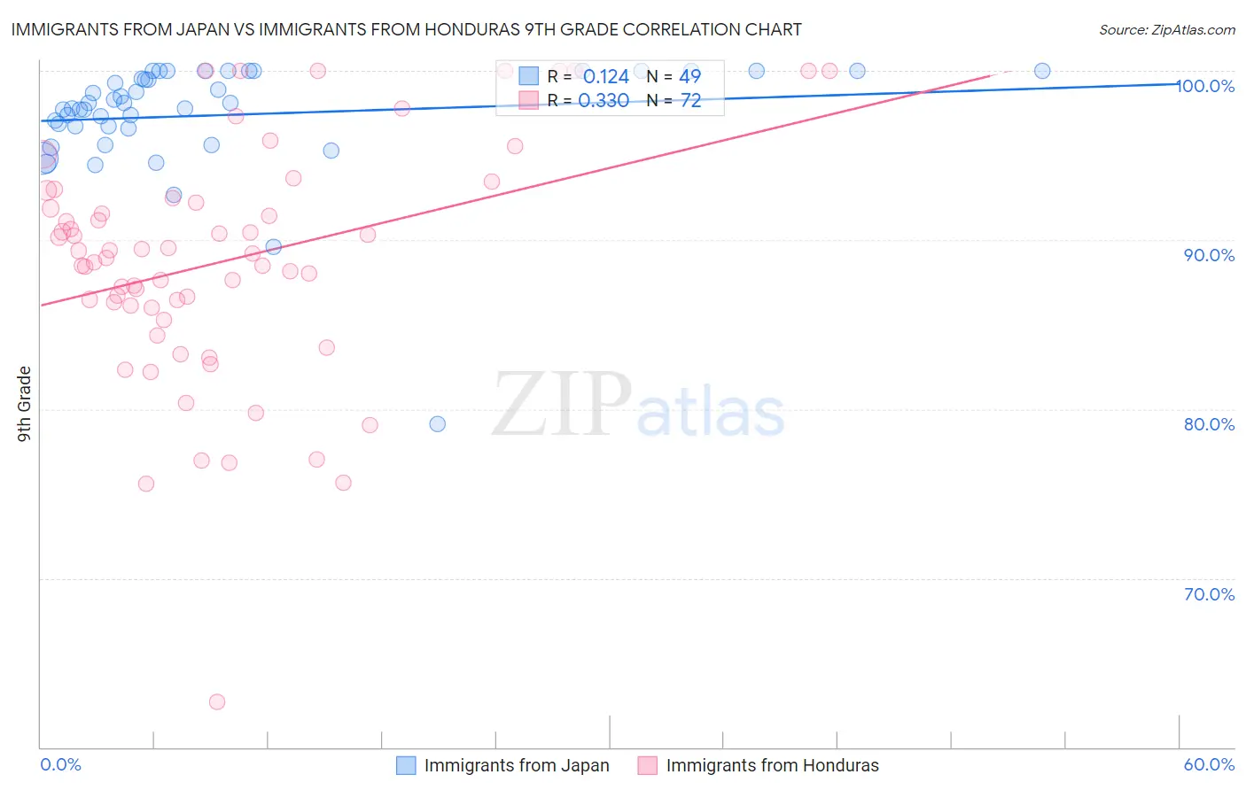 Immigrants from Japan vs Immigrants from Honduras 9th Grade