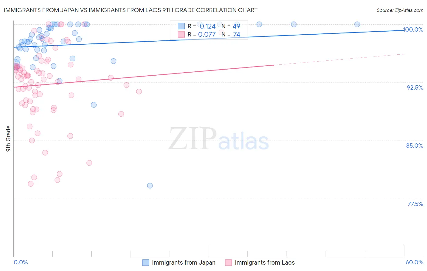 Immigrants from Japan vs Immigrants from Laos 9th Grade
