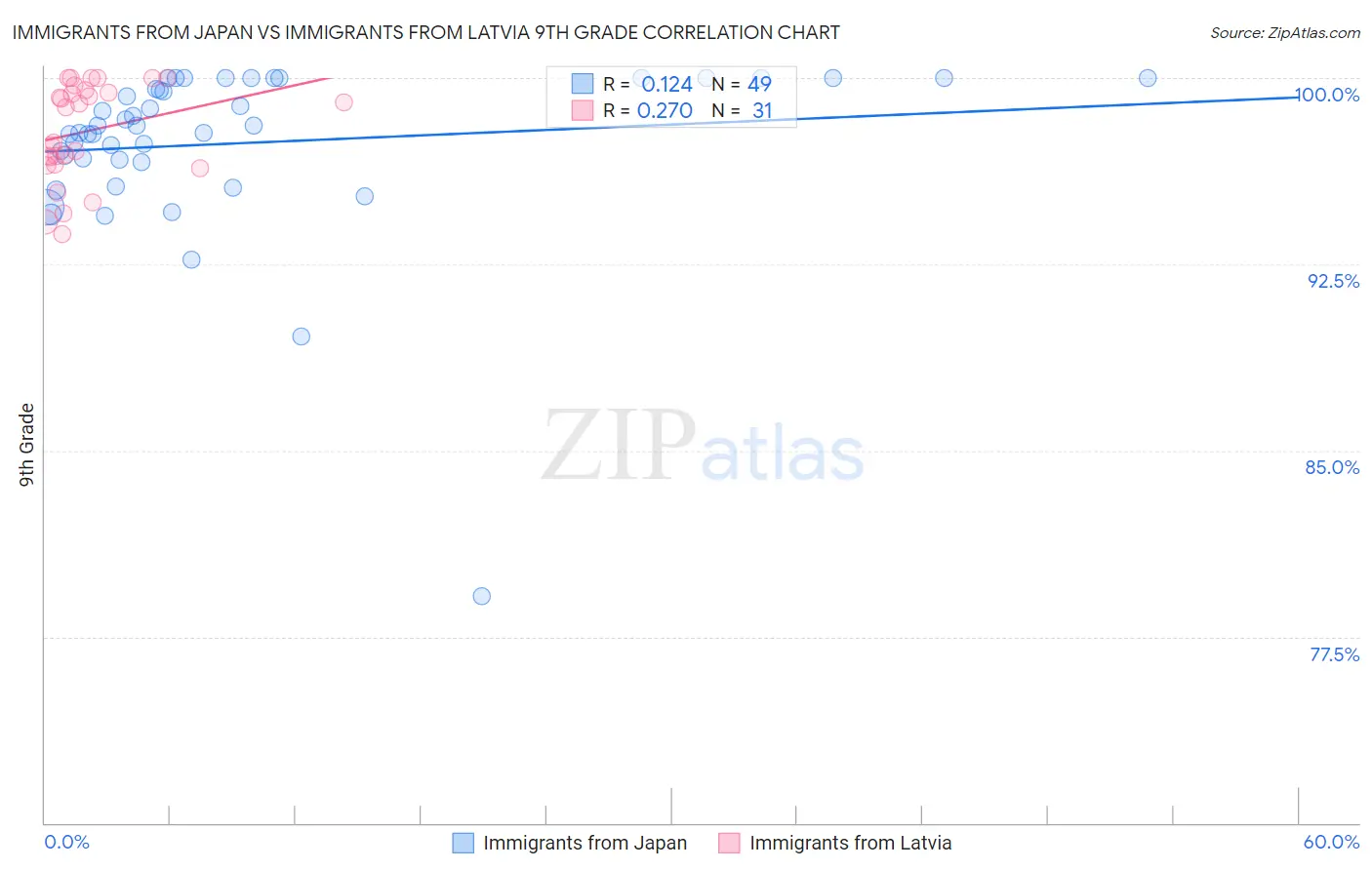 Immigrants from Japan vs Immigrants from Latvia 9th Grade