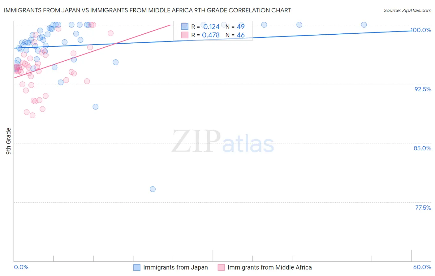 Immigrants from Japan vs Immigrants from Middle Africa 9th Grade