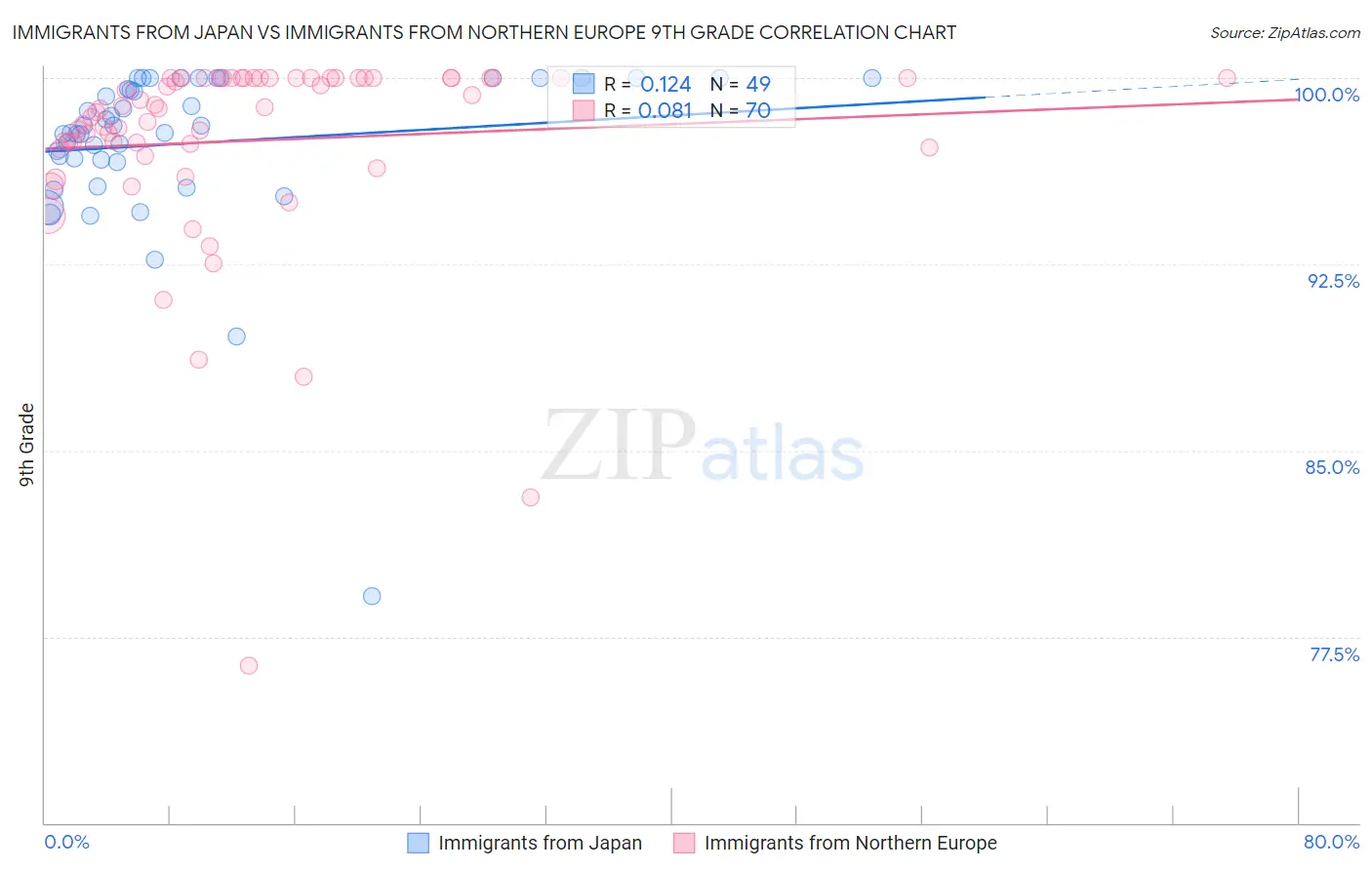 Immigrants from Japan vs Immigrants from Northern Europe 9th Grade