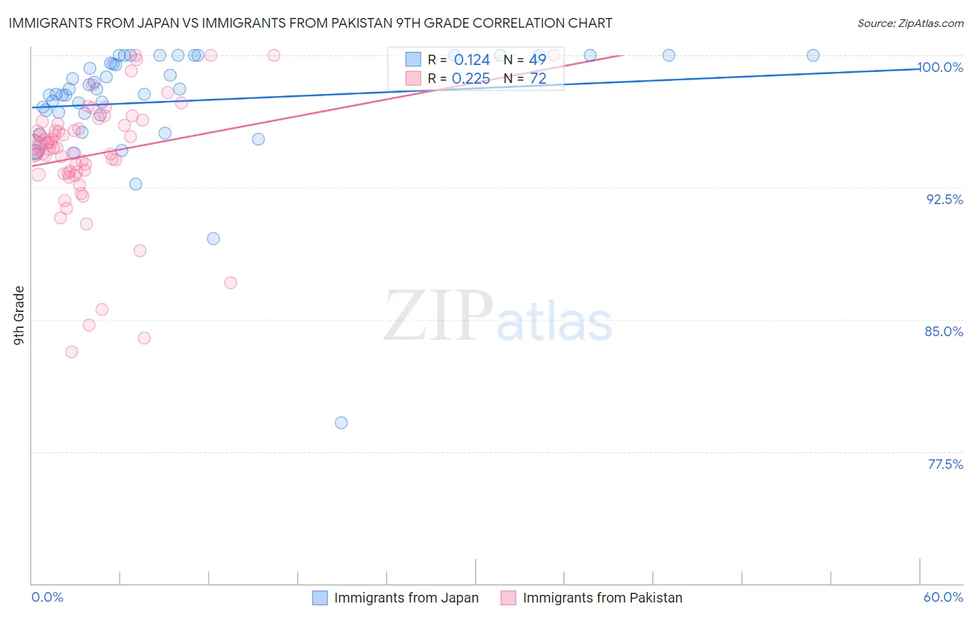 Immigrants from Japan vs Immigrants from Pakistan 9th Grade