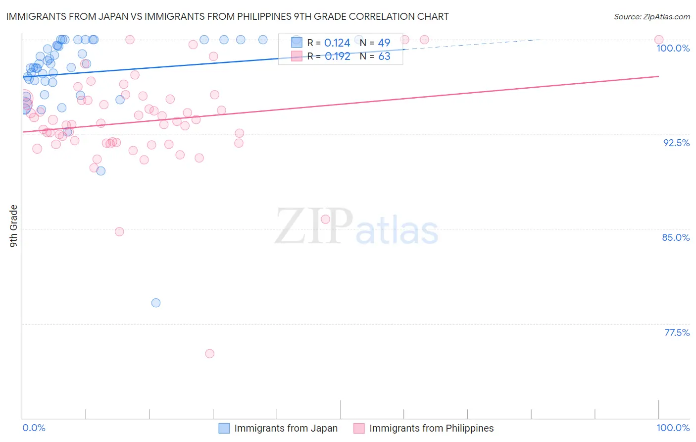 Immigrants from Japan vs Immigrants from Philippines 9th Grade