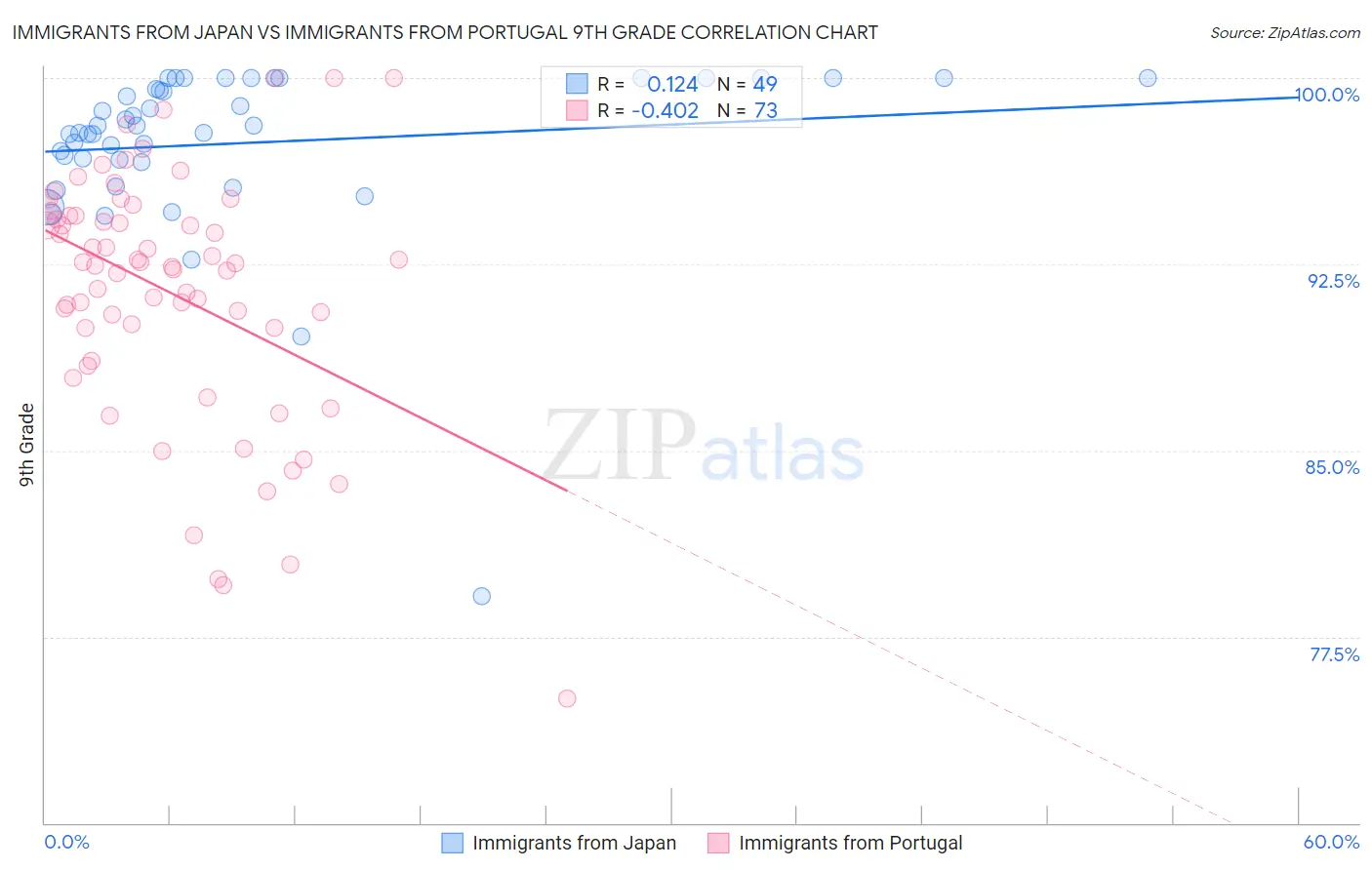 Immigrants from Japan vs Immigrants from Portugal 9th Grade