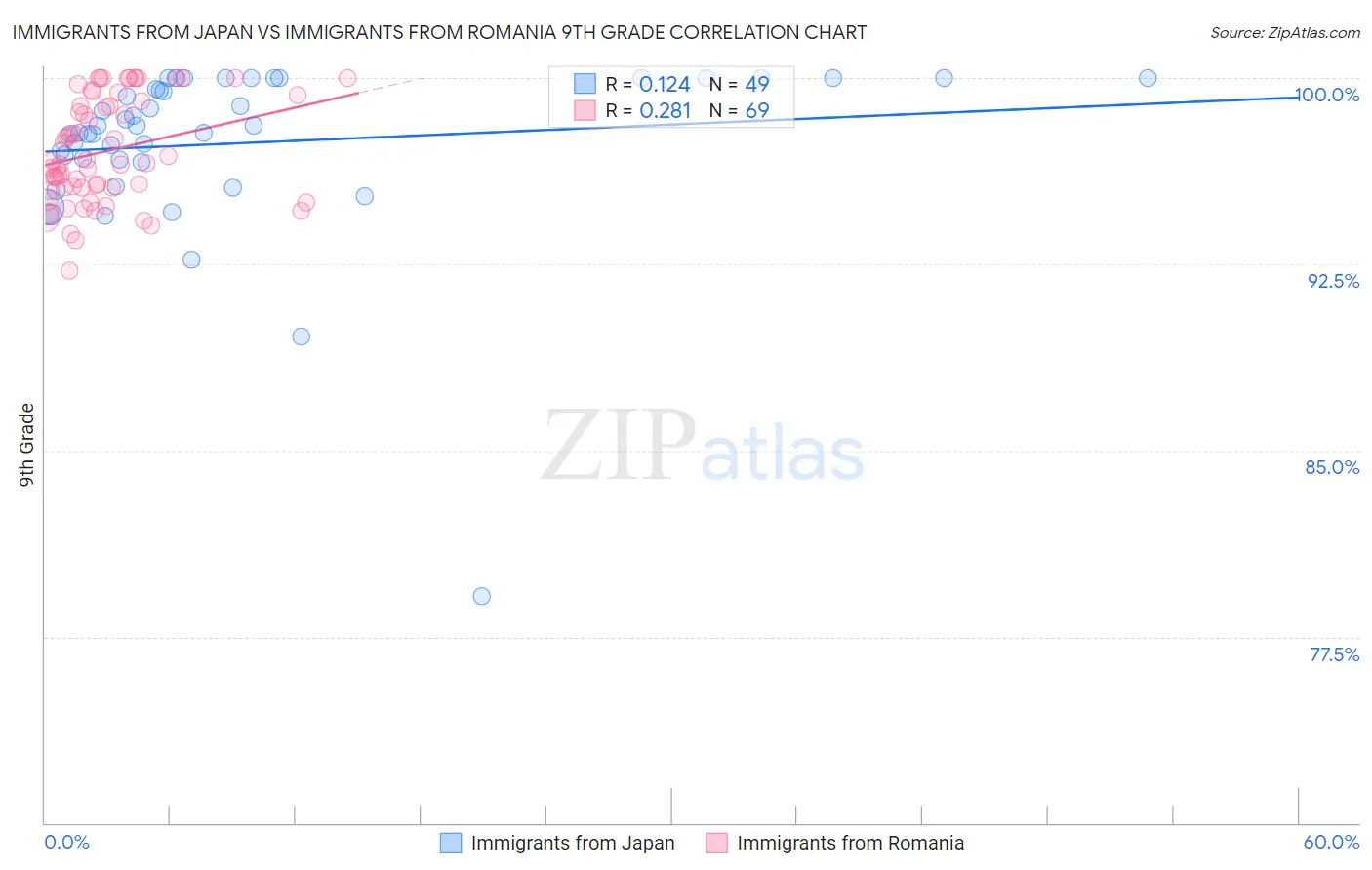 Immigrants from Japan vs Immigrants from Romania 9th Grade