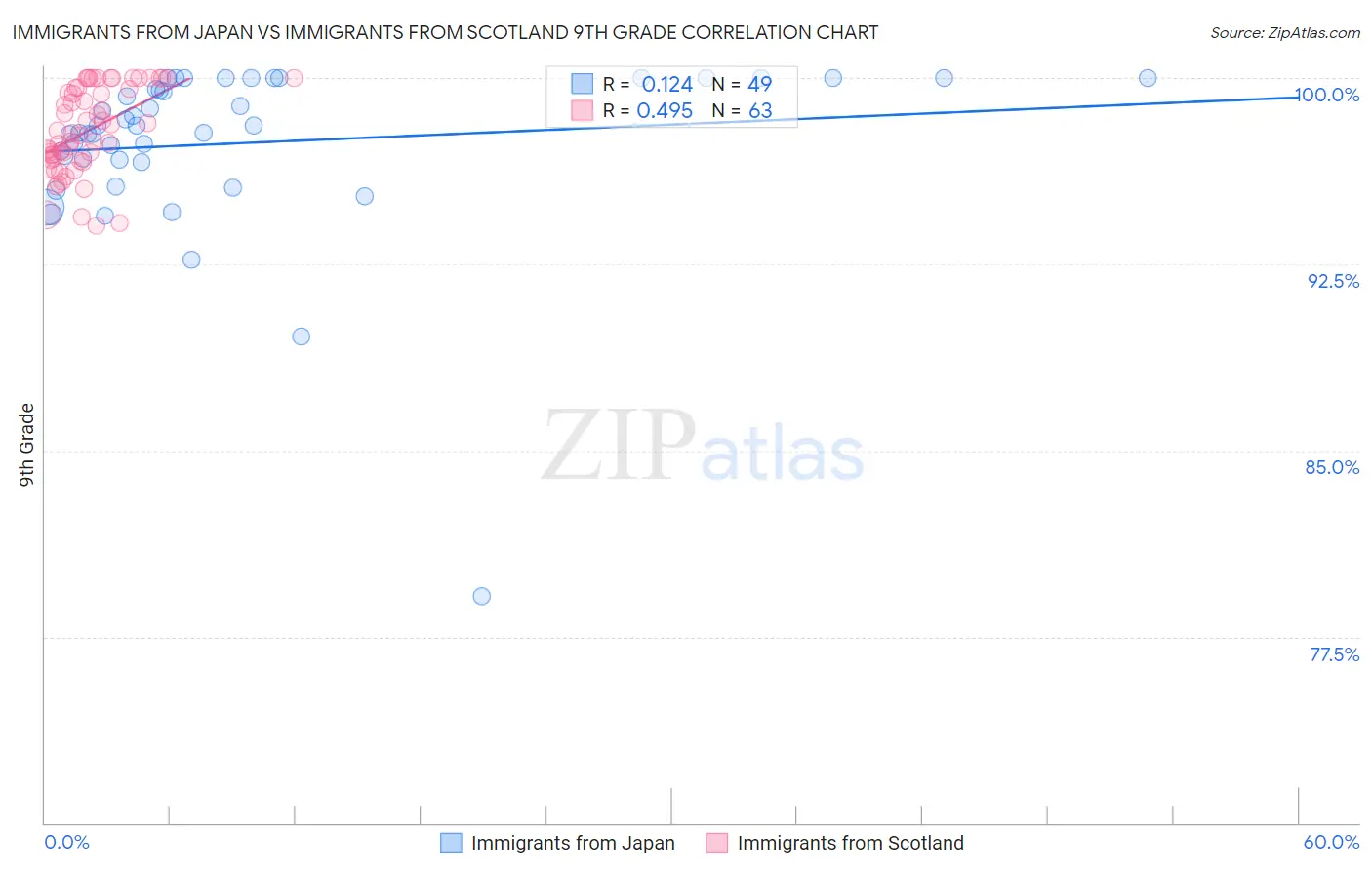 Immigrants from Japan vs Immigrants from Scotland 9th Grade