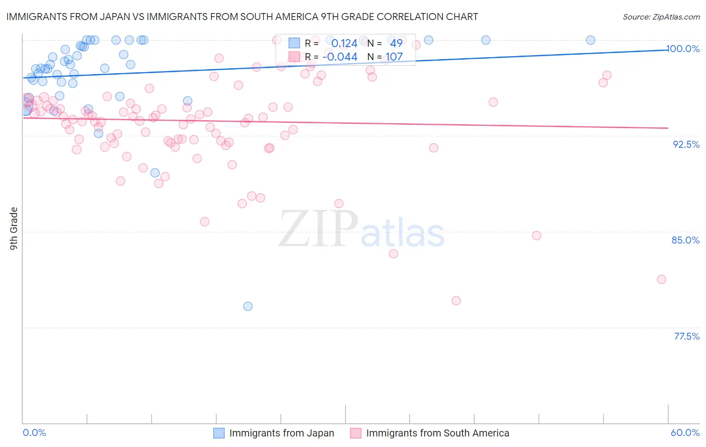 Immigrants from Japan vs Immigrants from South America 9th Grade