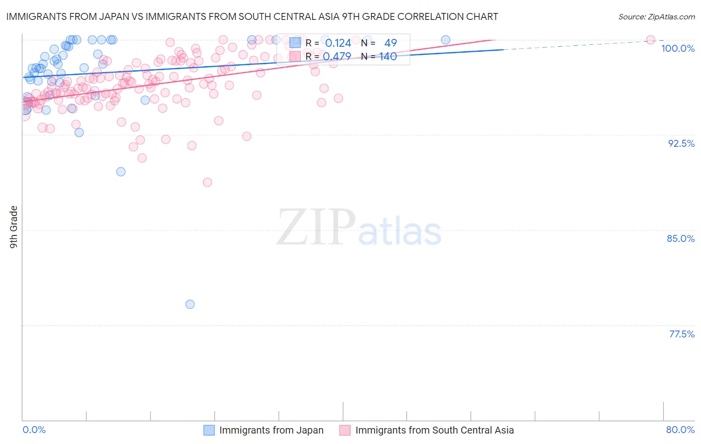 Immigrants from Japan vs Immigrants from South Central Asia 9th Grade