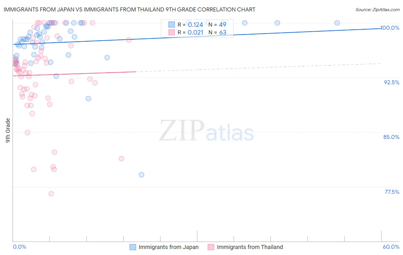 Immigrants from Japan vs Immigrants from Thailand 9th Grade