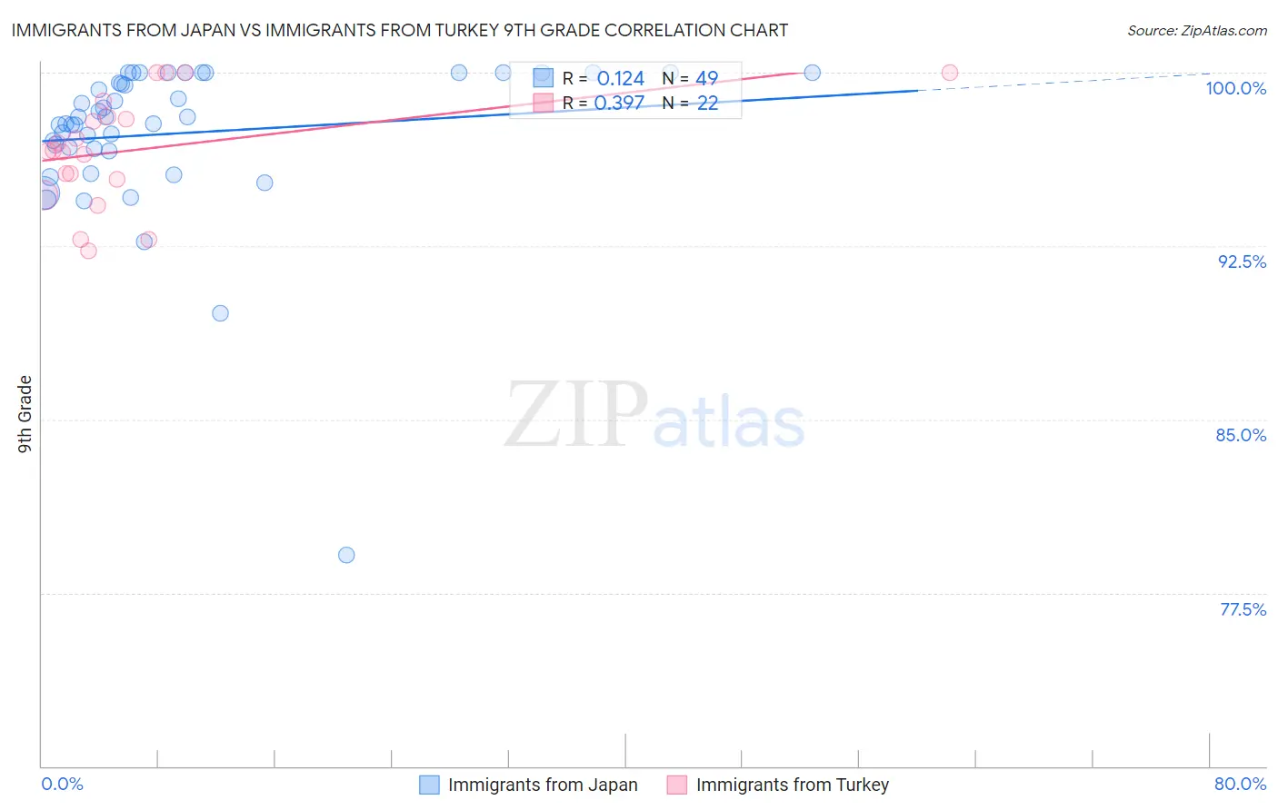 Immigrants from Japan vs Immigrants from Turkey 9th Grade