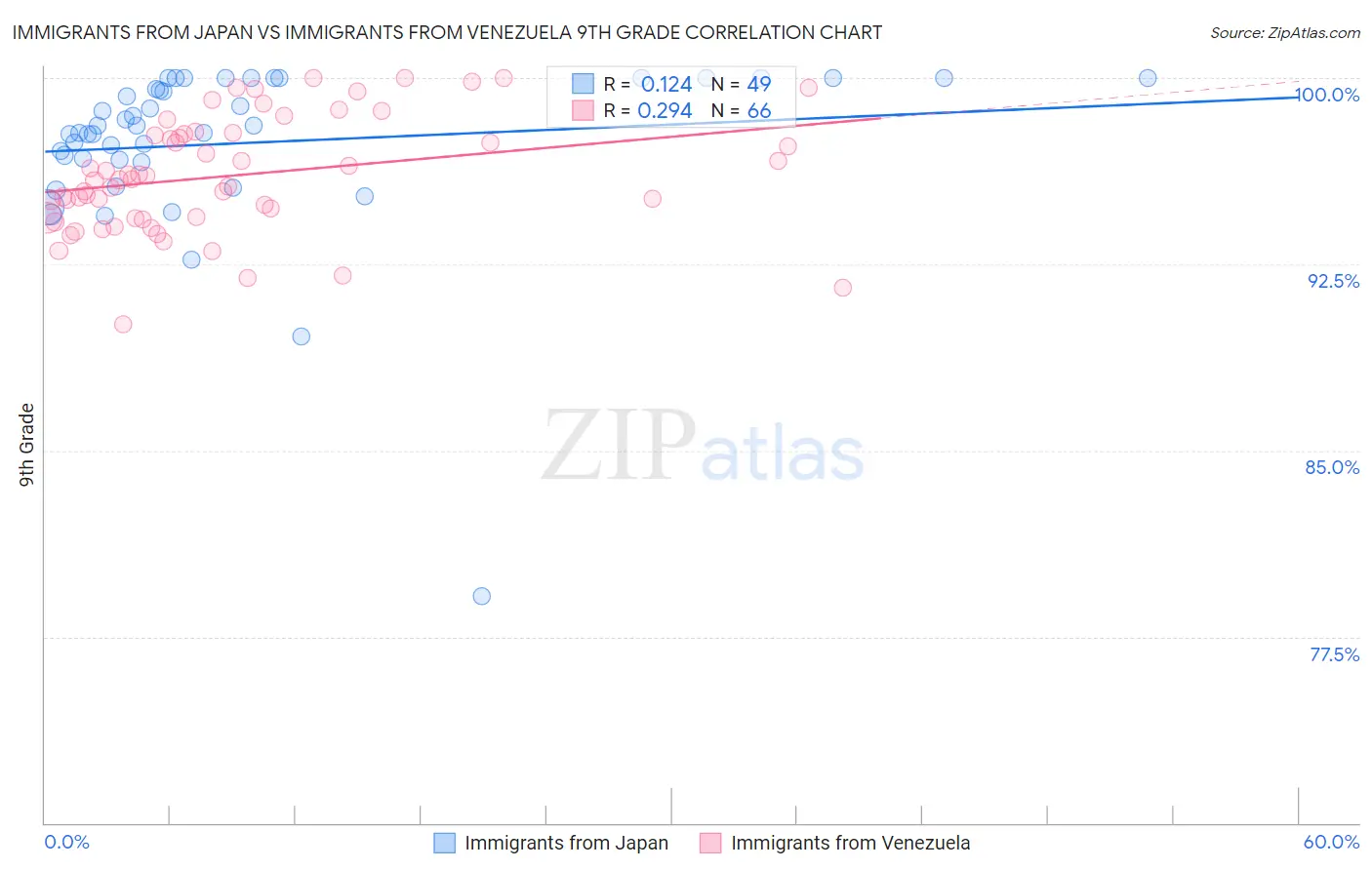 Immigrants from Japan vs Immigrants from Venezuela 9th Grade