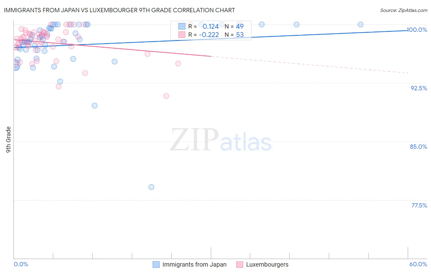 Immigrants from Japan vs Luxembourger 9th Grade