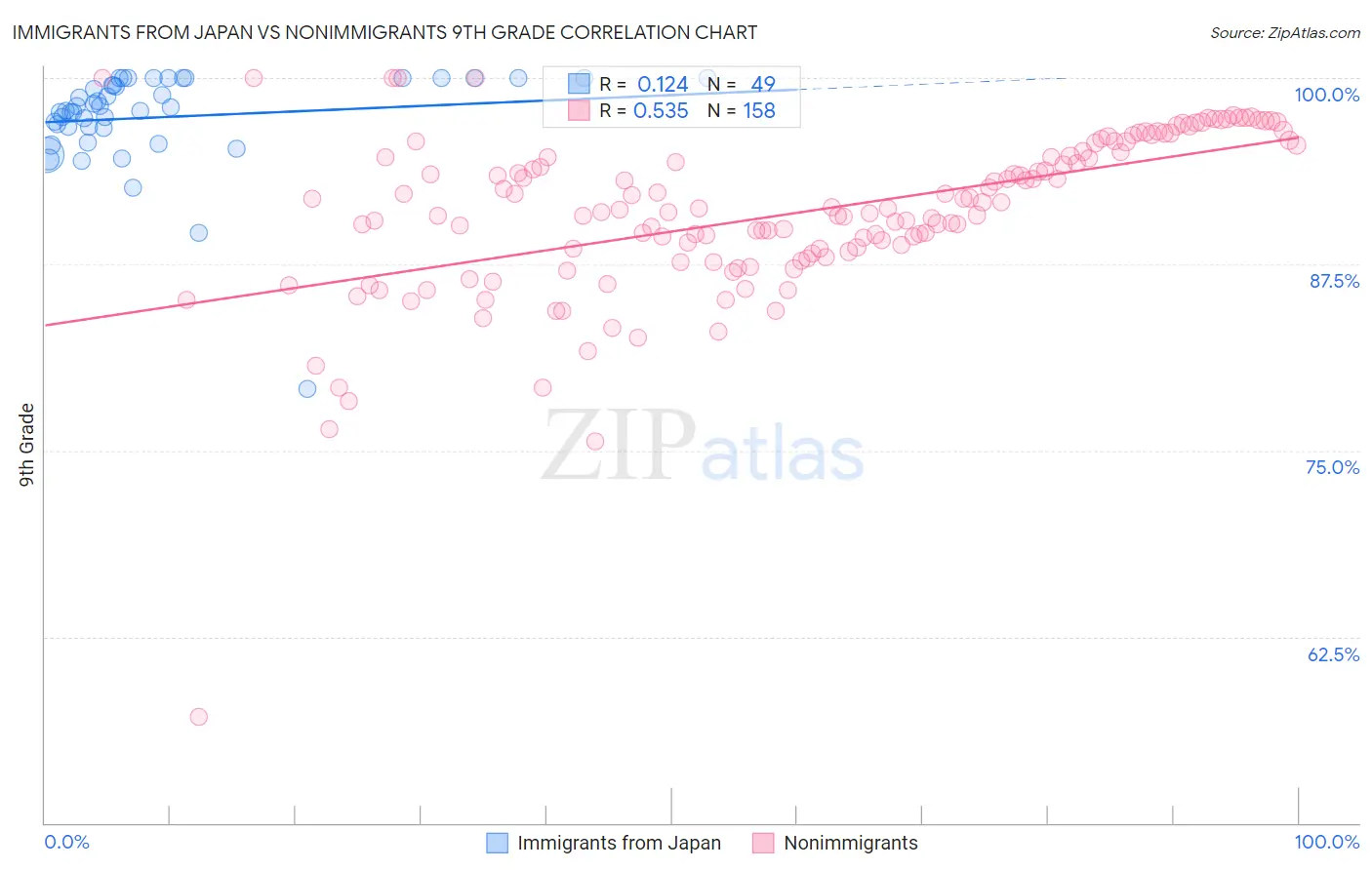 Immigrants from Japan vs Nonimmigrants 9th Grade