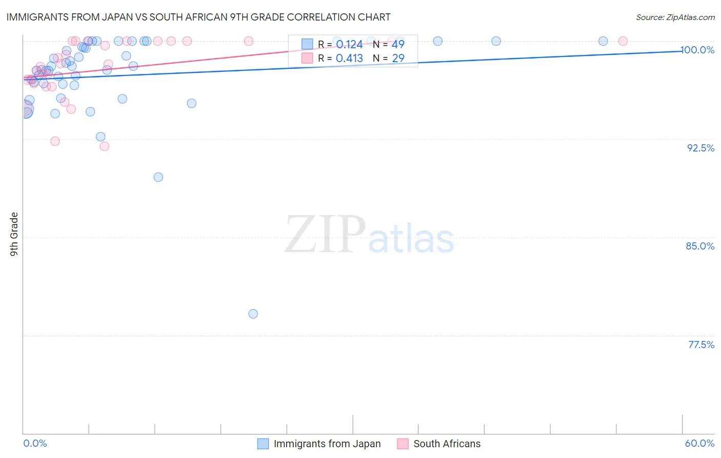 Immigrants from Japan vs South African 9th Grade