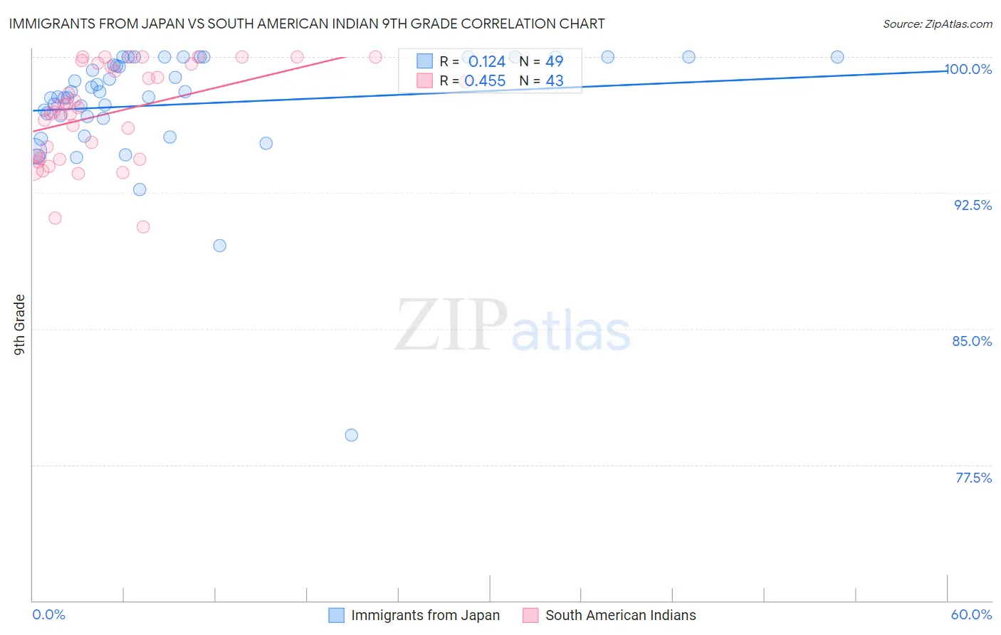 Immigrants from Japan vs South American Indian 9th Grade