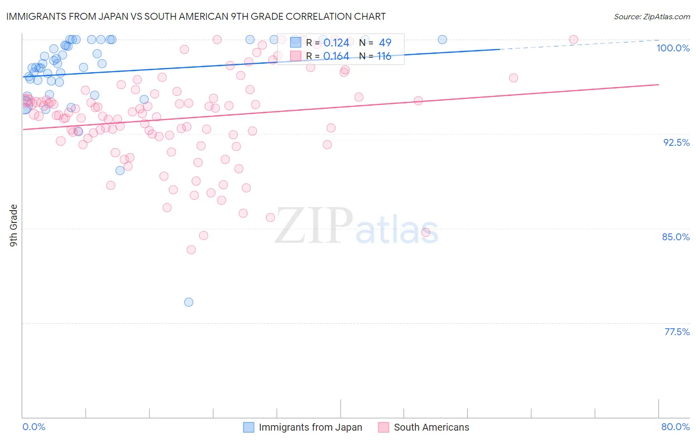 Immigrants from Japan vs South American 9th Grade