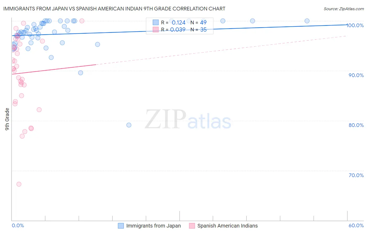 Immigrants from Japan vs Spanish American Indian 9th Grade