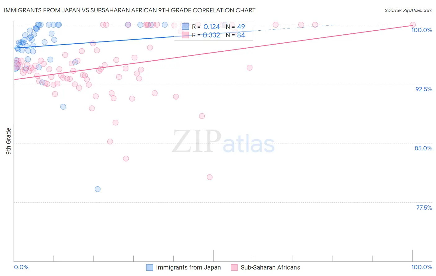 Immigrants from Japan vs Subsaharan African 9th Grade