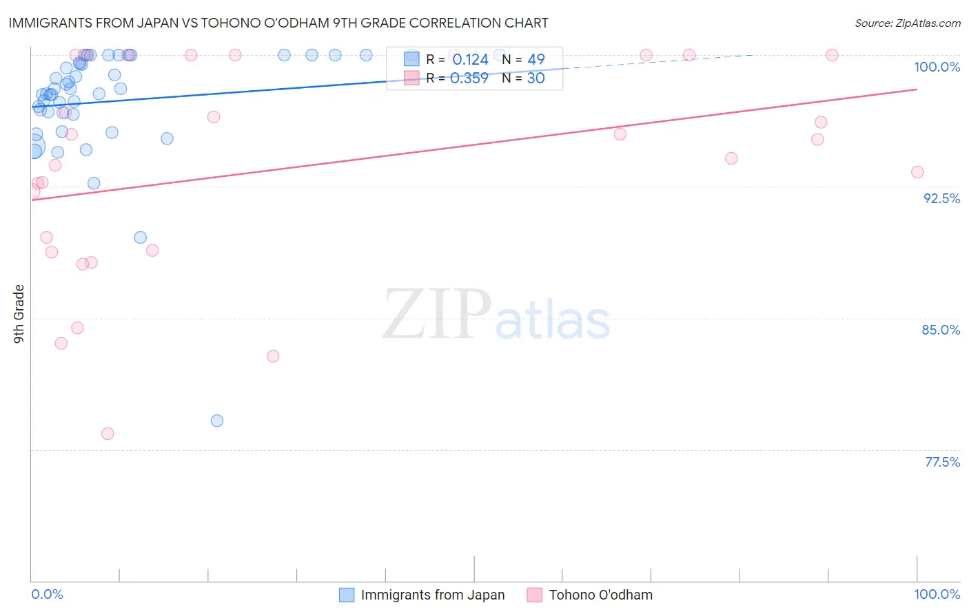 Immigrants from Japan vs Tohono O'odham 9th Grade