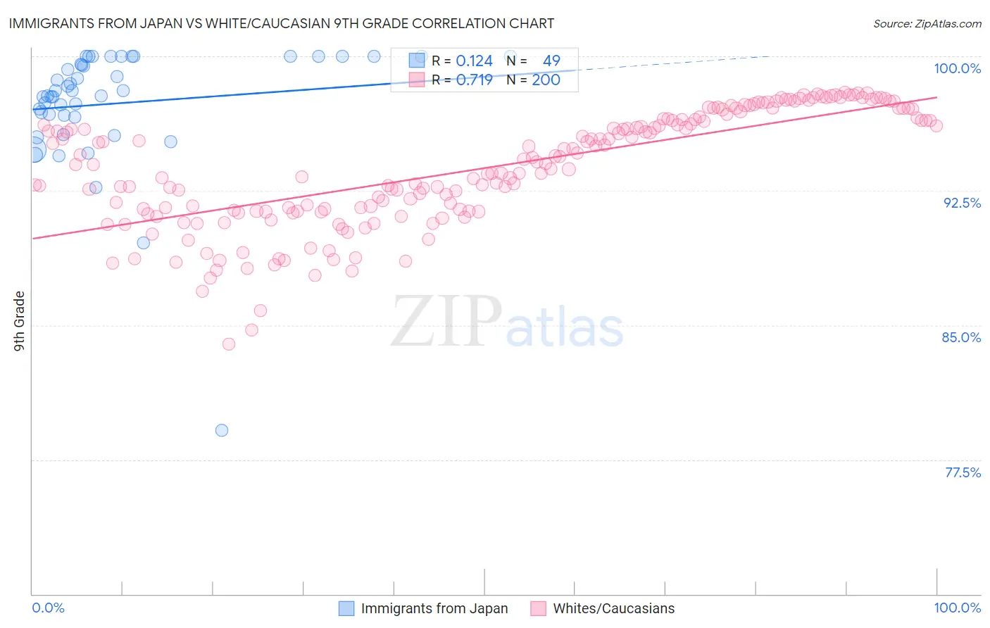 Immigrants from Japan vs White/Caucasian 9th Grade