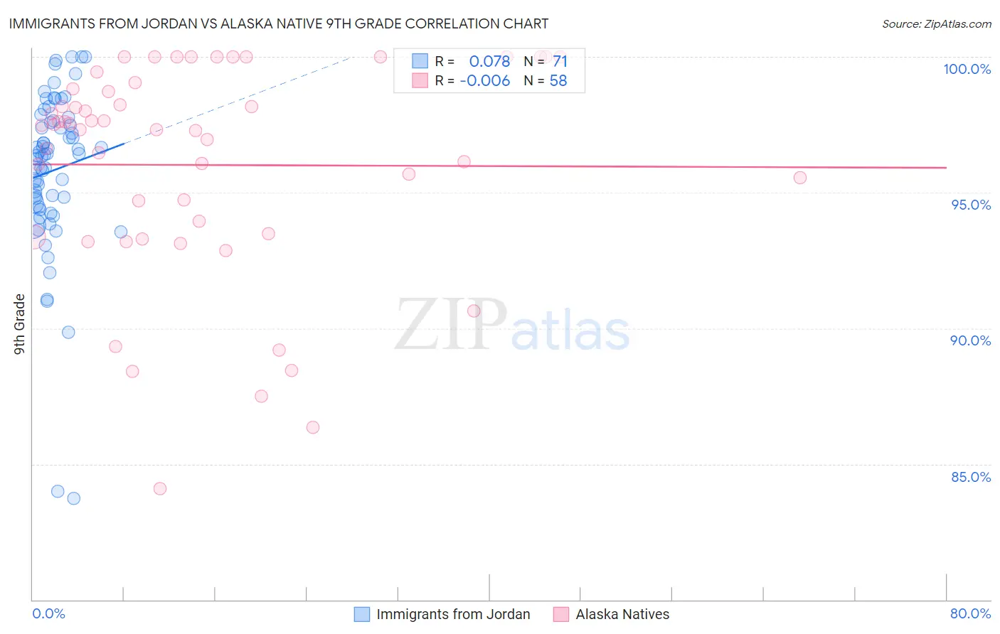 Immigrants from Jordan vs Alaska Native 9th Grade