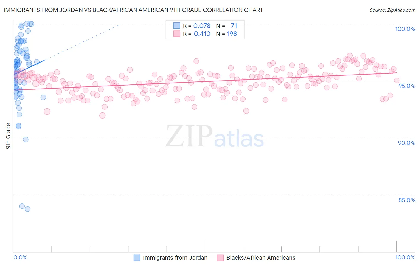 Immigrants from Jordan vs Black/African American 9th Grade