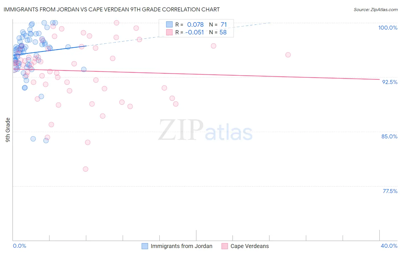 Immigrants from Jordan vs Cape Verdean 9th Grade