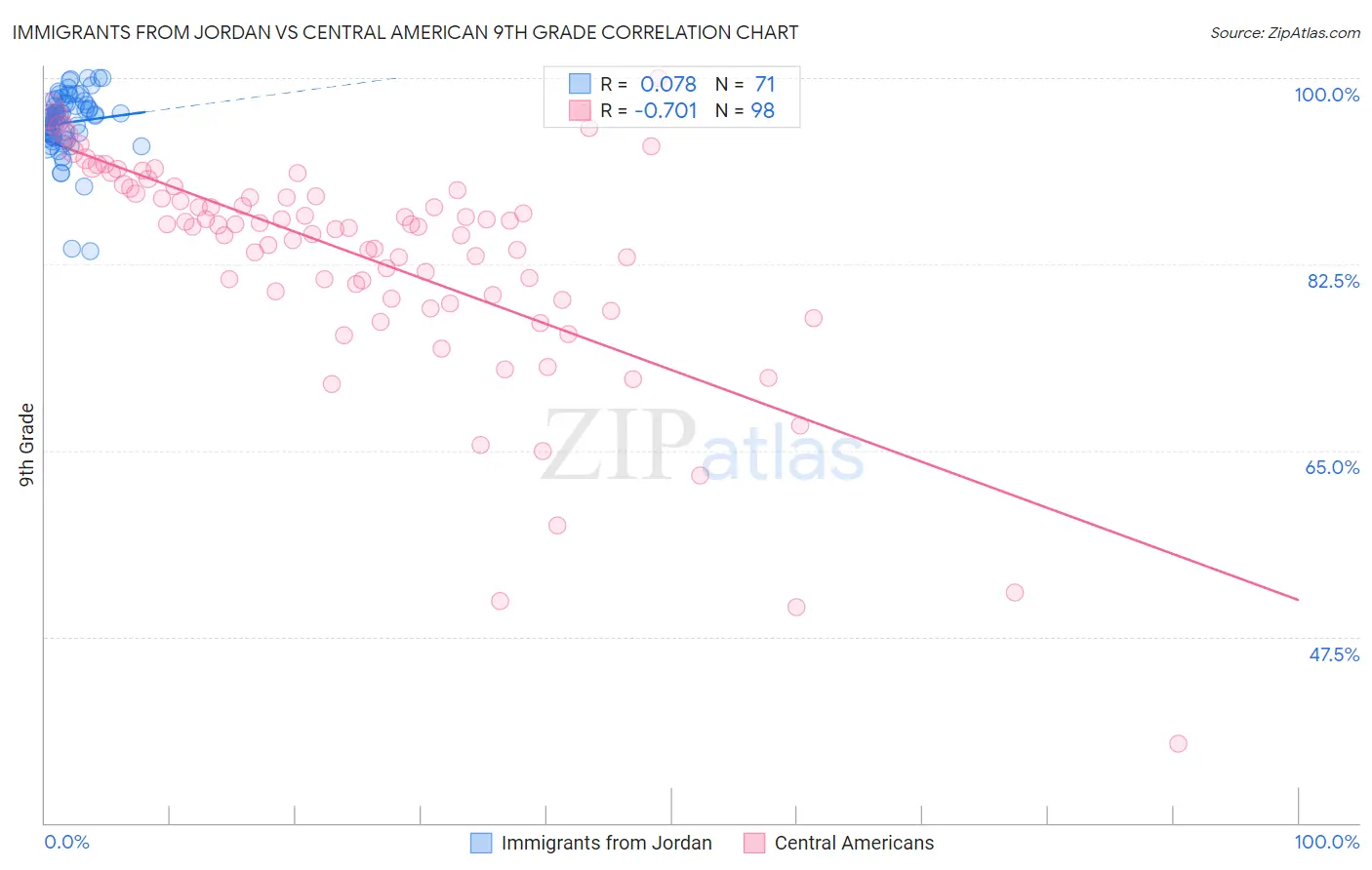 Immigrants from Jordan vs Central American 9th Grade
