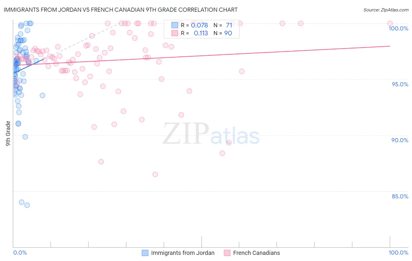 Immigrants from Jordan vs French Canadian 9th Grade